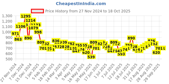 myntra.com Mast & Harbour Men Relaxed Fit Jeans with Belt mast & harbour Price History Graph from 27 Nov 2024 to 18 Oct 2025