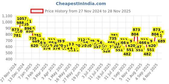 myntra.com Mast & Harbour Men Relaxed Fit Light Fade Jeans mast & harbour Price History Graph from 27 Nov 2024 to 28 Nov 2025