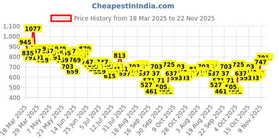 myntra.com Mast & Harbour Men Relaxed Fit Light Fade Jeans mast & harbour Price History Graph from 18 Mar 2025 to 22 Nov 2025