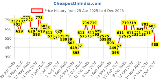 myntra.com Mast & Harbour Men Relaxed Fit Light Fade Jeans mast & harbour Price History Graph from 25 Apr 2025 to 4 Dec 2025