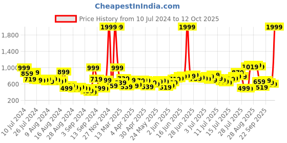 myntra.com Mast & Harbour Men Relaxed Fit Light Fade Stretchable Jeans mast & harbour Price History Graph from 10 Jul 2024 to 12 Oct 2025