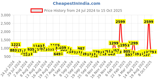 myntra.com Mast & Harbour Men Relaxed Fit Light Fade Stretchable Jeans mast & harbour Price History Graph from 24 Jul 2024 to 14 Oct 2025