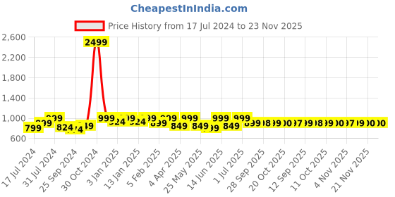 myntra.com Mast & Harbour Men Relaxed Fit Light Fade Stretchable Jeans mast & harbour Price History Graph from 17 Jul 2024 to 23 Nov 2025