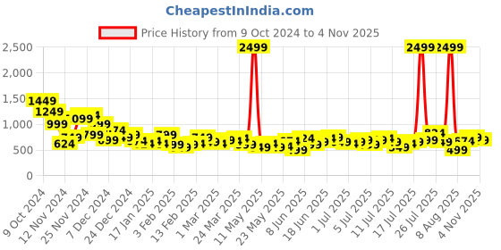 myntra.com Mast & Harbour Men Relaxed Fit Light Fade Stretchable Jeans mast & harbour Price History Graph from 9 Oct 2024 to 4 Nov 2025