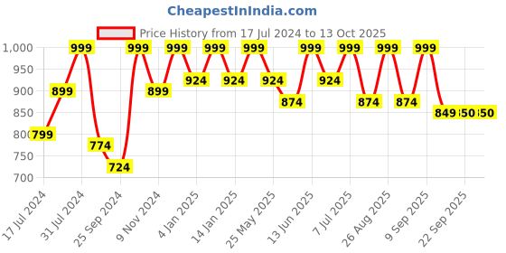 myntra.com Mast & Harbour Men Relaxed Fit Low Distress Heavy Fade Stretchable Jeans mast & harbour Price History Graph from 17 Jul 2024 to 13 Oct 2025