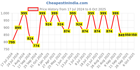 myntra.com Mast & Harbour Men Relaxed Fit Low Distress Heavy Fade Stretchable Jeans mast & harbour Price History Graph from 17 Jul 2024 to 6 Oct 2025
