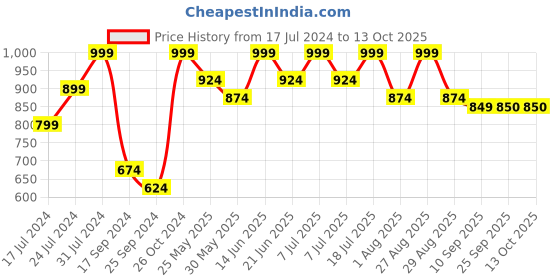 myntra.com Mast & Harbour Men Relaxed Fit Low Distress Light Fade Stretchable Jeans mast & harbour Price History Graph from 17 Jul 2024 to 13 Oct 2025