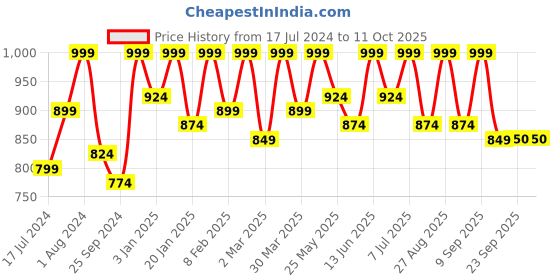 myntra.com Mast & Harbour Men Relaxed Fit Low Distress Stretchable Jeans mast & harbour Price History Graph from 17 Jul 2024 to 11 Oct 2025