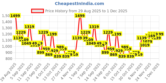 myntra.com Mast & Harbour Men Relaxed Fit Mid-Rise Cargo Jeans mast & harbour Price History Graph from 29 Aug 2025 to 1 Dec 2025