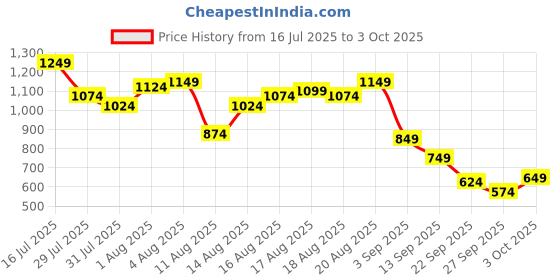 myntra.com Mast & Harbour Men Relaxed Fit Mid-Rise Heavy Fade Carpenter Jeans mast & harbour Price History Graph from 16 Jul 2025 to 3 Oct 2025