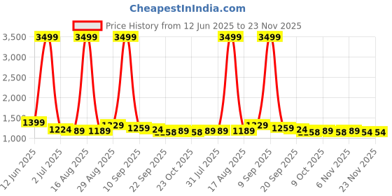myntra.com Mast & Harbour Men Relaxed Fit Mid-Rise Heavy Fade Jeans mast & harbour Price History Graph from 12 Jun 2025 to 23 Nov 2025