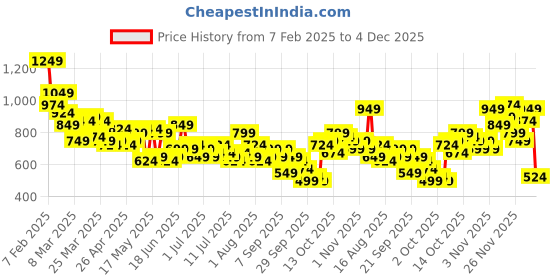 myntra.com Mast & Harbour Men Relaxed Fit Mid-Rise Jeans mast & harbour Price History Graph from 7 Feb 2025 to 4 Dec 2025