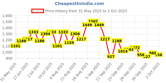 myntra.com Mast & Harbour Men Relaxed Fit Mid-Rise Jeans mast & harbour Price History Graph from 31 May 2025 to 2 Oct 2025