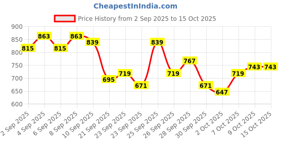 myntra.com Mast & Harbour Men Relaxed Fit Mid-Rise Light Fade Jeans mast & harbour Price History Graph from 2 Sep 2025 to 15 Oct 2025
