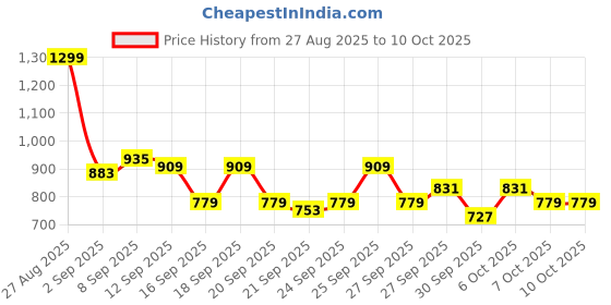 myntra.com Mast & Harbour Men Relaxed Fit Mid-Rise Light Fade Jeans mast & harbour Price History Graph from 27 Aug 2025 to 4 Oct 2025