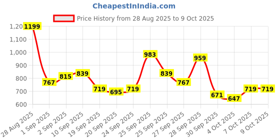 myntra.com Mast & Harbour Men Relaxed Fit Mid-Rise Light Fade Jeans mast & harbour Price History Graph from 28 Aug 2025 to 4 Oct 2025
