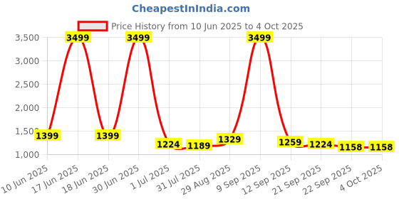 myntra.com Mast & Harbour Men Relaxed Fit Mid-Rise Low Distress Heavy Fade Jeans mast & harbour Price History Graph from 10 Jun 2025 to 4 Oct 2025