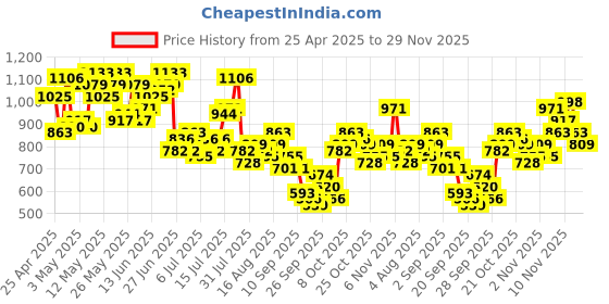 myntra.com Mast & Harbour Men Relaxed Fit Panelled Jeans mast & harbour Price History Graph from 25 Apr 2025 to 29 Nov 2025