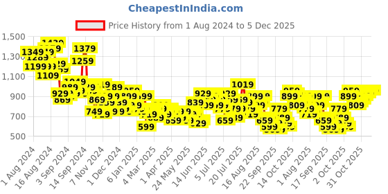 myntra.com Mast & Harbour Men Relaxed Fit Pure Cotton Jeans mast & harbour Price History Graph from 1 Aug 2024 to 5 Dec 2025