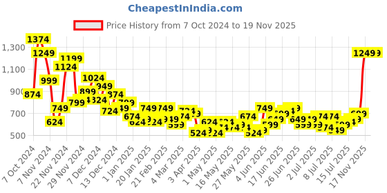 myntra.com Mast & Harbour Men Relaxed Fit Pure Cotton Jeans mast & harbour Price History Graph from 7 Oct 2024 to 19 Nov 2025