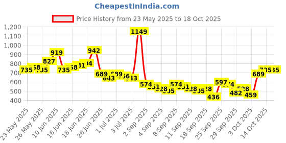 myntra.com Mast & Harbour Men Relaxed Fit Pure Cotton Light Fade Jeans mast & harbour Price History Graph from 23 May 2025 to 18 Oct 2025