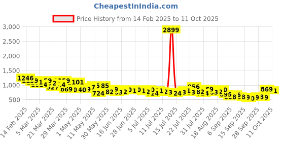 myntra.com Mast & Harbour Men Relaxed Fit Raw Edge Stretchable Jeans mast & harbour Price History Graph from 14 Feb 2025 to 11 Oct 2025