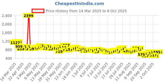 myntra.com Mast & Harbour Men Relaxed Fit Short Set mast & harbour Price History Graph from 14 Mar 2025 to 7 Oct 2025