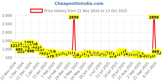 myntra.com Mast & Harbour Men Relaxed Fit Stretchable Jeans mast & harbour Price History Graph from 22 Nov 2024 to 13 Oct 2025