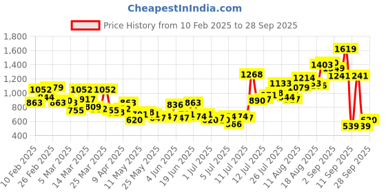 myntra.com Mast & Harbour Men Relaxed Fit Stretchable Jeans mast & harbour Price History Graph from 10 Feb 2025 to 28 Sep 2025