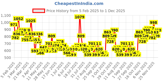 myntra.com Mast & Harbour Men Relaxed Fit Stretchable Jeans mast & harbour Price History Graph from 5 Feb 2025 to 1 Dec 2025