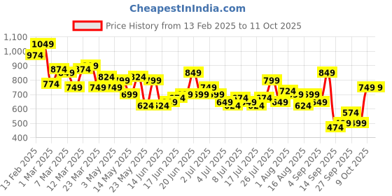 myntra.com Mast & Harbour Men Relaxed Fit Stretchable Jeans mast & harbour Price History Graph from 13 Feb 2025 to 10 Oct 2025