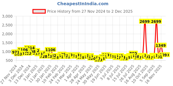 myntra.com Mast & Harbour Men Relaxed Fit Stretchable Jeans with Belt mast & harbour Price History Graph from 27 Nov 2024 to 2 Dec 2025