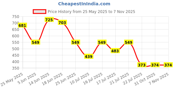 myntra.com Mast & Harbour Men Relaxed Fit Tartan Checked Spread Collar Casual Shirt mast & harbour Price History Graph from 25 May 2025 to 6 Nov 2025