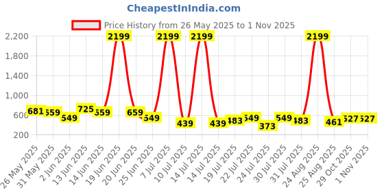 myntra.com Mast & Harbour Men Relaxed Fit Tartan Checked Spread Collar Casual Shirt mast & harbour Price History Graph from 26 May 2025 to 31 Oct 2025