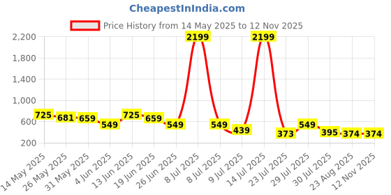 myntra.com Mast & Harbour Men Relaxed Fit Tartan Checked Spread Collar Casual Shirt mast & harbour Price History Graph from 14 May 2025 to 12 Nov 2025