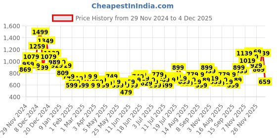 myntra.com Mast & Harbour Men Relaxed Fit Tie & Dye Jeans mast & harbour Price History Graph from 29 Nov 2024 to 4 Dec 2025