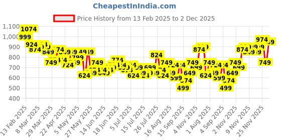 myntra.com Mast & Harbour Men Relaxed Fit Tie & Dye Jeans mast & harbour Price History Graph from 13 Feb 2025 to 30 Nov 2025