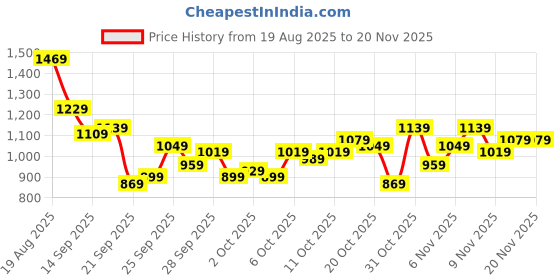 myntra.com Mast & Harbour Men Relaxed Fit Traveller Trousers mast & harbour Price History Graph from 19 Aug 2025 to 19 Nov 2025