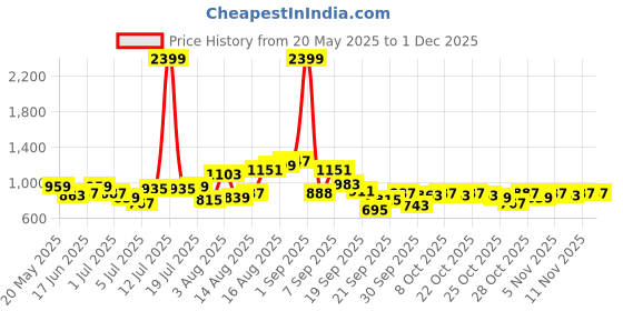myntra.com Mast & Harbour Men Relaxed Fit Trousers mast & harbour Price History Graph from 20 May 2025 to 30 Nov 2025