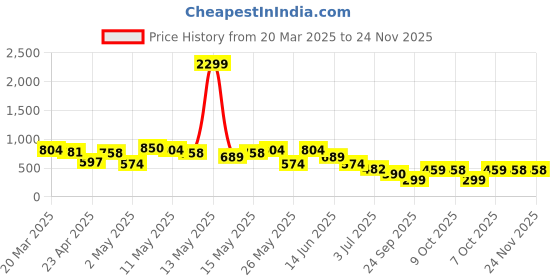 myntra.com Mast & Harbour Men Relaxed Floral Opaque Printed Casual Shirt mast & harbour Price History Graph from 20 Mar 2025 to 23 Nov 2025