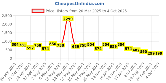 myntra.com Mast & Harbour Men Relaxed Floral Opaque Printed Casual Shirt mast & harbour Price History Graph from 20 Mar 2025 to 4 Oct 2025