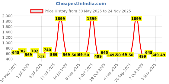 myntra.com Mast & Harbour Men Relaxed Floral Printed Casual Shirt mast & harbour Price History Graph from 30 May 2025 to 23 Nov 2025