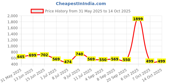 myntra.com Mast & Harbour Men Relaxed Floral Printed Casual Shirt mast & harbour Price History Graph from 31 May 2025 to 4 Oct 2025