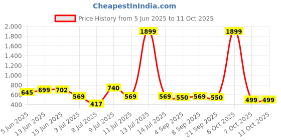 myntra.com Mast & Harbour Men Relaxed Floral Printed Casual Shirt mast & harbour Price History Graph from 5 Jun 2025 to 4 Oct 2025