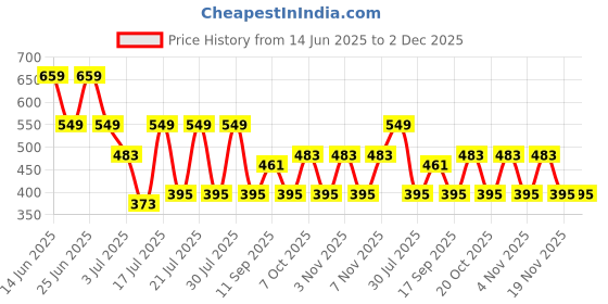 myntra.com Mast & Harbour Men Relaxed Floral Printed Casual Shirt mast & harbour Price History Graph from 14 Jun 2025 to 1 Dec 2025