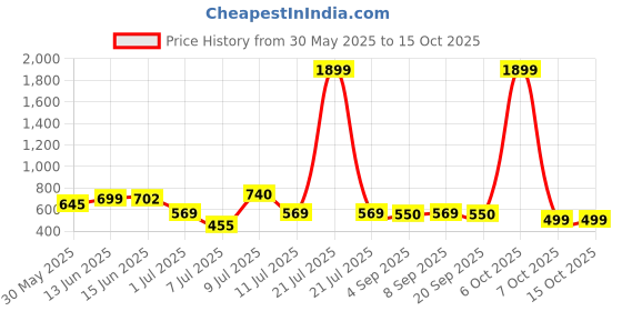 myntra.com Mast & Harbour Men Relaxed Multi Stripes Printed Casual Shirt mast & harbour Price History Graph from 30 May 2025 to 15 Oct 2025