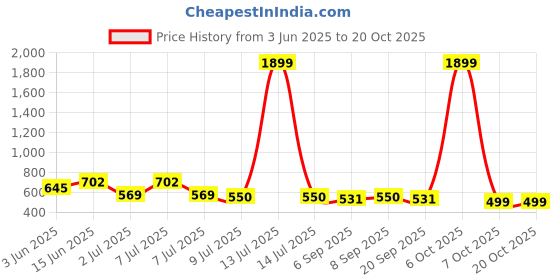 myntra.com Mast & Harbour Men Relaxed Multi Stripes Printed Casual Shirt mast & harbour Price History Graph from 3 Jun 2025 to 17 Oct 2025