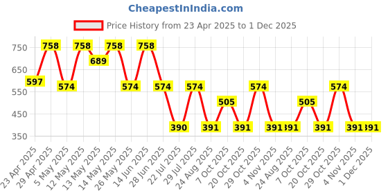 myntra.com Mast & Harbour Men Relaxed Opaque Printed Casual Shirt mast & harbour Price History Graph from 23 Apr 2025 to 1 Dec 2025