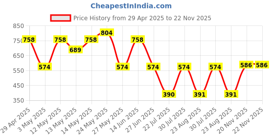 myntra.com Mast & Harbour Men Relaxed Opaque Printed Casual Shirt mast & harbour Price History Graph from 29 Apr 2025 to 22 Nov 2025