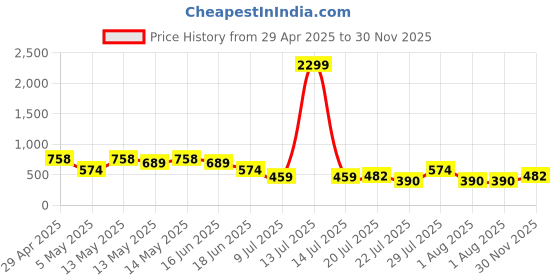 myntra.com Mast & Harbour Men Relaxed Opaque Printed Casual Shirt mast & harbour Price History Graph from 29 Apr 2025 to 30 Nov 2025